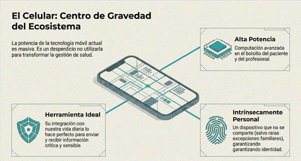 El celular como nueva interface del ecosistema de salud