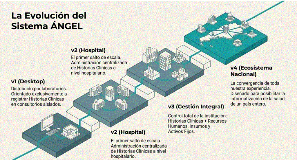 Evolución del Proyecto ÁNGEL
