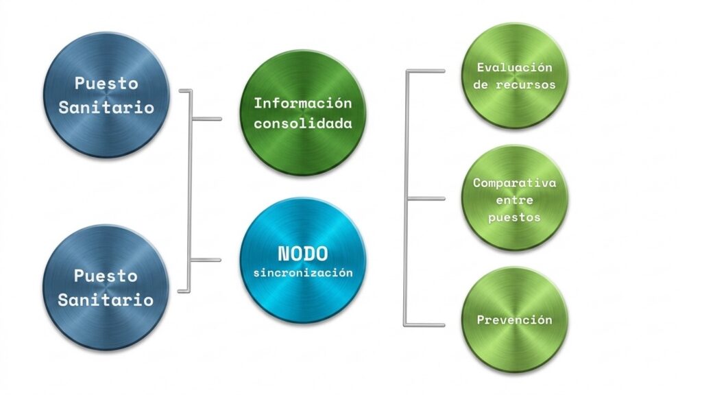 Interoperabilidad del Proyecto ÁNGEL.
Un ecosistema de SALUD.