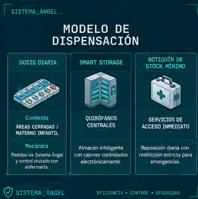 Modelo de dispensación . Circuito medicamento . Farmacia